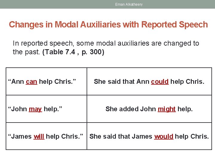 Eman Alkatheery Changes in Modal Auxiliaries with Reported Speech In reported speech, some modal