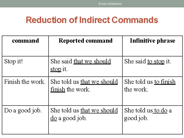 Eman Alkatheery Reduction of Indirect Commands command Stop it! Reported command She said that