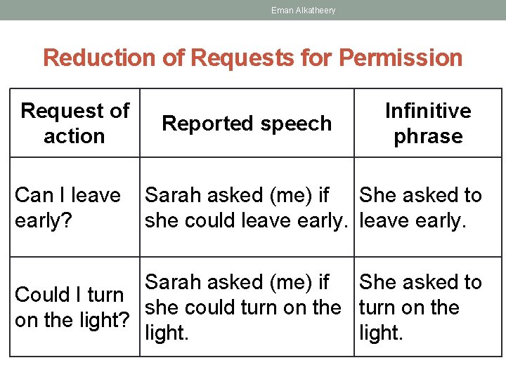 Eman Alkatheery Reduction of Requests for Permission Request of action Can I leave early?