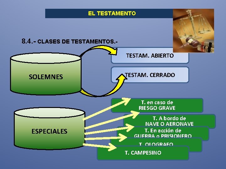 EL TESTAMENTO 8. 4. - CLASES DE TESTAMENTOS. TESTAM. ABIERTO SOLEMNES TESTAM. CERRADO T.