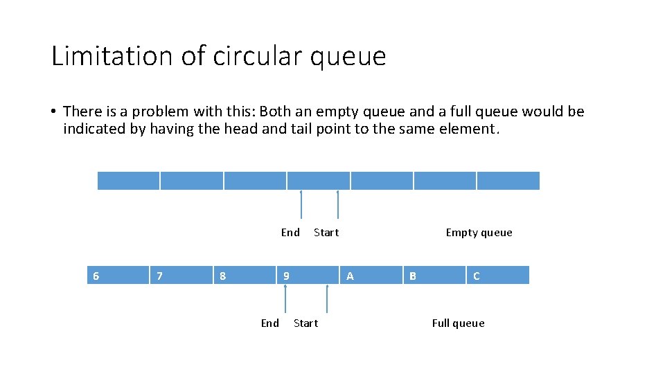 Limitation of circular queue • There is a problem with this: Both an empty