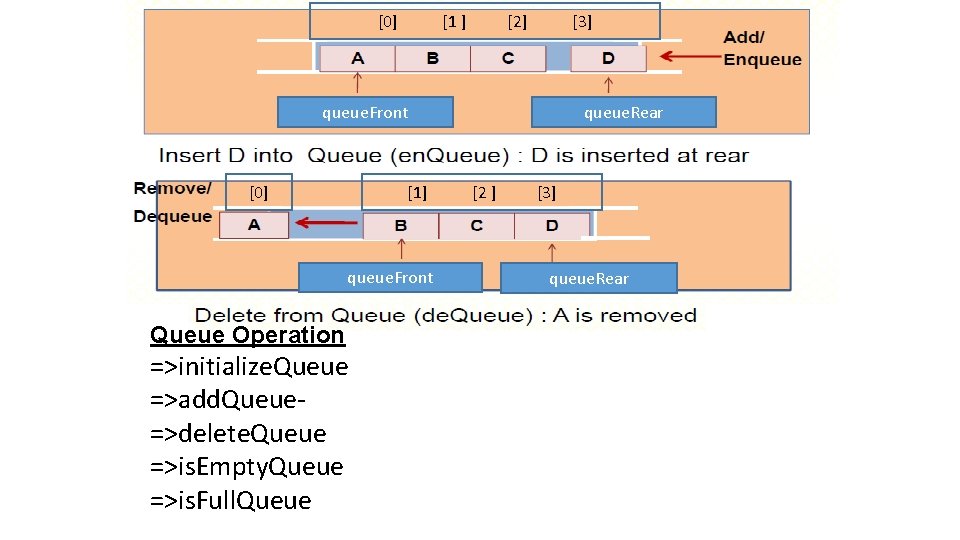 [0] [1 ] [2] [3] queue. Front [0] [1] [2 ] [3] queue. Front