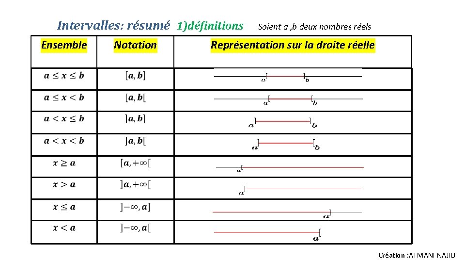 Intervalles: résumé 1)définitions Soient a , b deux nombres réels Ensemble Notation Représentation sur Intervalles: résumé 1)définitions Soient a , b deux nombres réels Ensemble Notation Représentation sur