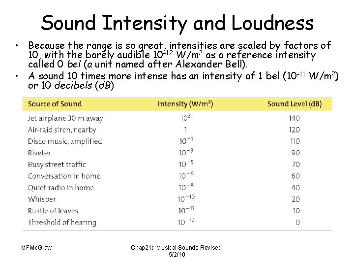 Sound Intensity and Loudness • Because the range is so great, intensities are scaled