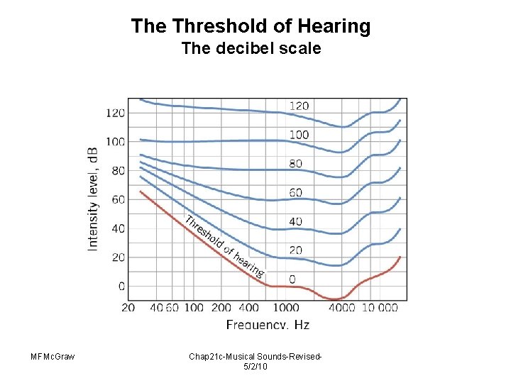 The Threshold of Hearing The decibel scale MFMc. Graw Chap 21 c-Musical Sounds-Revised 5/2/10