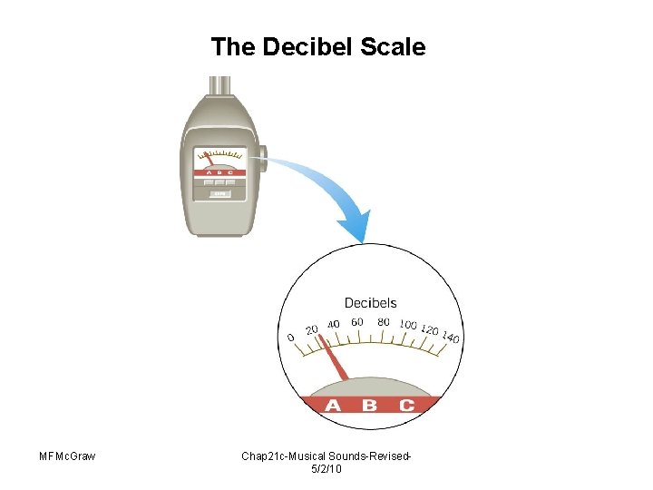 The Decibel Scale MFMc. Graw Chap 21 c-Musical Sounds-Revised 5/2/10 