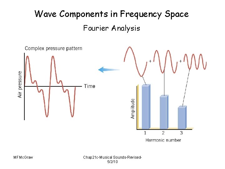 Wave Components in Frequency Space Fourier Analysis MFMc. Graw Chap 21 c-Musical Sounds-Revised 5/2/10