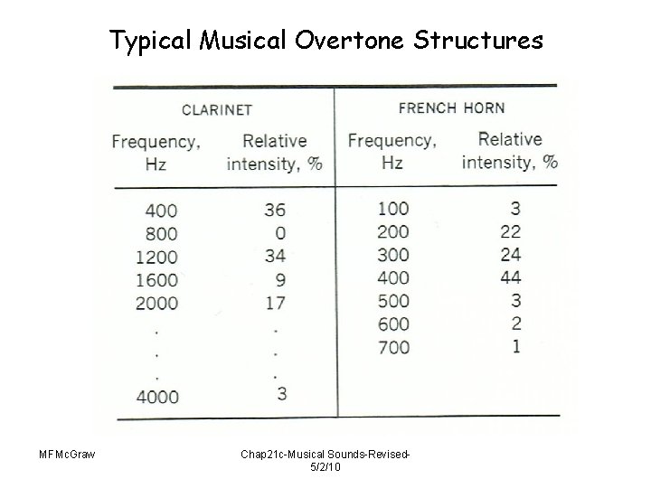 Typical Musical Overtone Structures MFMc. Graw Chap 21 c-Musical Sounds-Revised 5/2/10 