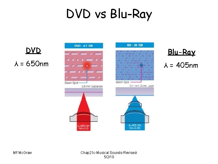 DVD vs Blu-Ray DVD Blu-Ray λ = 650 nm λ = 405 nm MFMc.