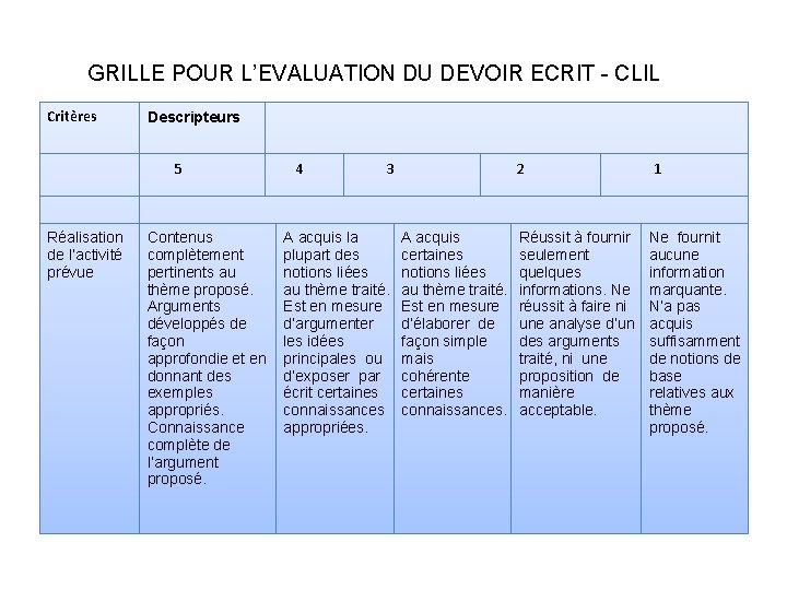 GRILLE POUR L’EVALUATION DU DEVOIR ECRIT - CLIL Critères Descripteurs 5 Réalisation de l’activité GRILLE POUR L’EVALUATION DU DEVOIR ECRIT - CLIL Critères Descripteurs 5 Réalisation de l’activité