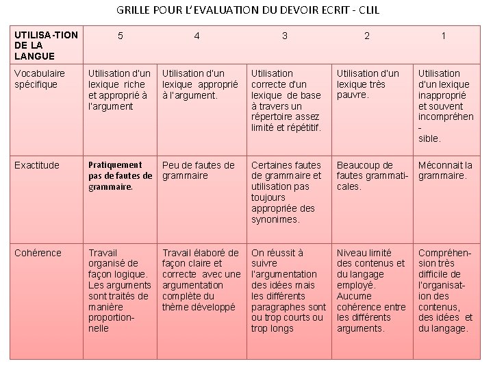 GRILLE POUR L’EVALUATION DU DEVOIR ECRIT - CLIL UTILISA-TION DE LA LANGUE 5 4 GRILLE POUR L’EVALUATION DU DEVOIR ECRIT - CLIL UTILISA-TION DE LA LANGUE 5 4