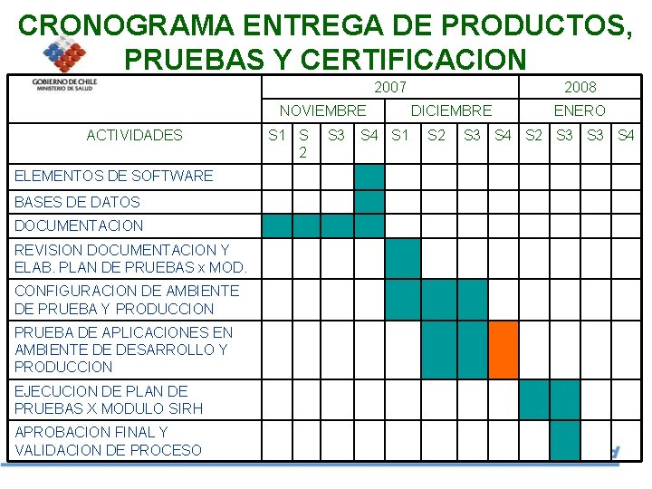 CRONOGRAMA ENTREGA DE PRODUCTOS, PRUEBAS Y CERTIFICACION 2007 NOVIEMBRE ACTIVIDADES ELEMENTOS DE SOFTWARE BASES