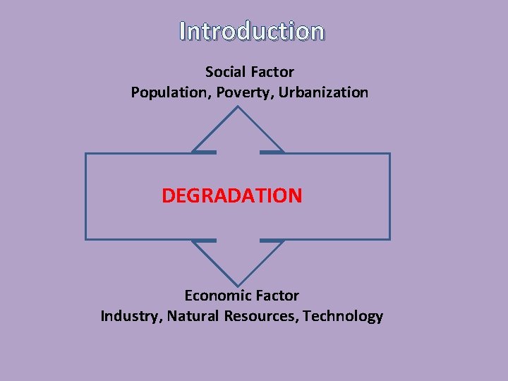 Introduction Social Factor Population, Poverty, Urbanization DEGRADATION Economic Factor Industry, Natural Resources, Technology 