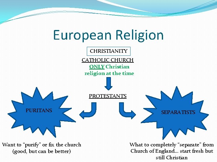 European Religion CHRISTIANITY CATHOLIC CHURCH ONLY Christian religion at the time PROTESTANTS PURITANS Want