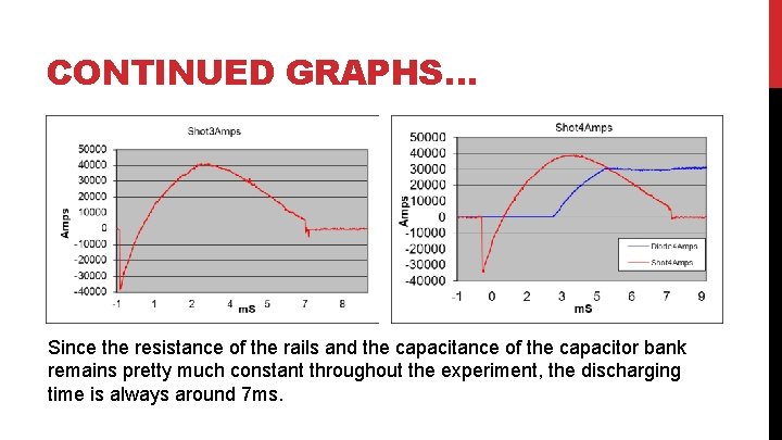 CONTINUED GRAPHS… Since the resistance of the rails and the capacitance of the capacitor