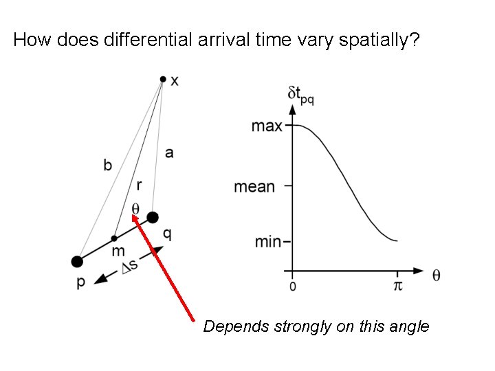 How does differential arrival time vary spatially? Depends strongly on this angle How does differential arrival time vary spatially? Depends strongly on this angle