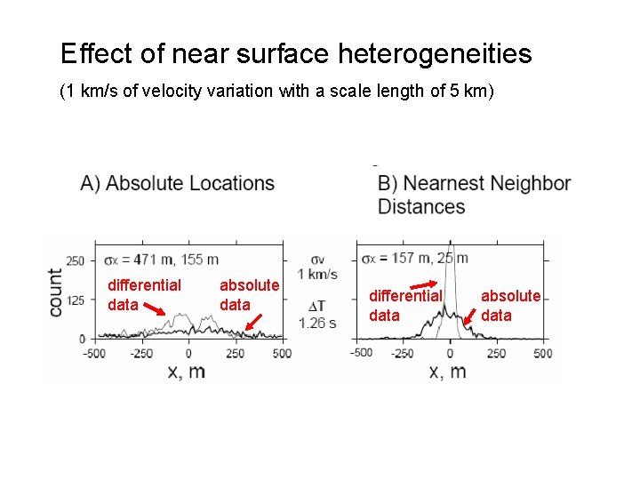 Effect of near surface heterogeneities (1 km/s of velocity variation with a scale length Effect of near surface heterogeneities (1 km/s of velocity variation with a scale length
