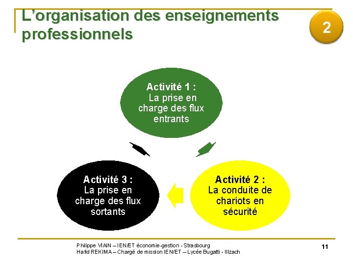 L’organisation des enseignements professionnels 2 Activité 1 : La prise en charge des flux