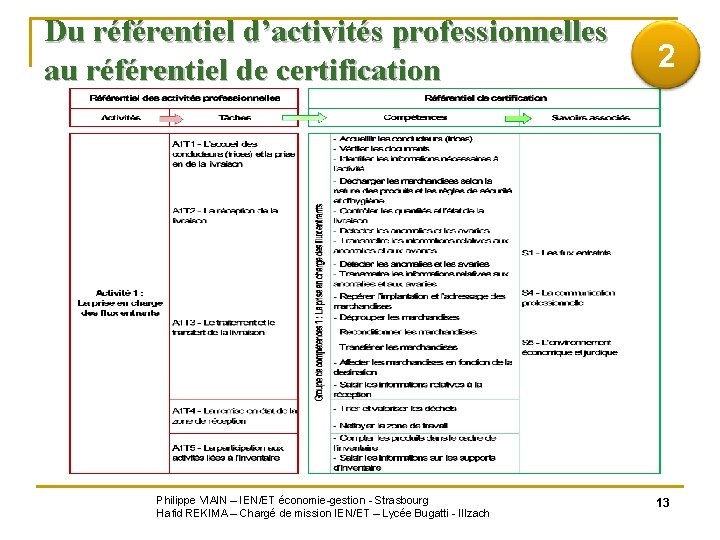 Du référentiel d’activités professionnelles au référentiel de certification 2 Philippe VIAIN – IEN/ET économie-gestion