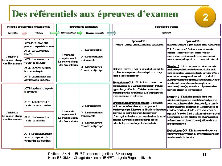 Des référentiels aux épreuves d’examen Philippe VIAIN – IEN/ET économie-gestion - Strasbourg Hafid REKIMA