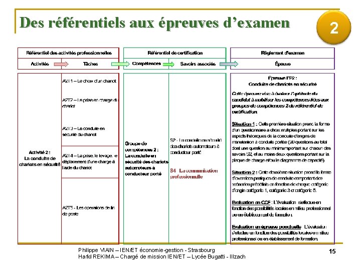 Des référentiels aux épreuves d’examen Philippe VIAIN – IEN/ET économie-gestion - Strasbourg Hafid REKIMA
