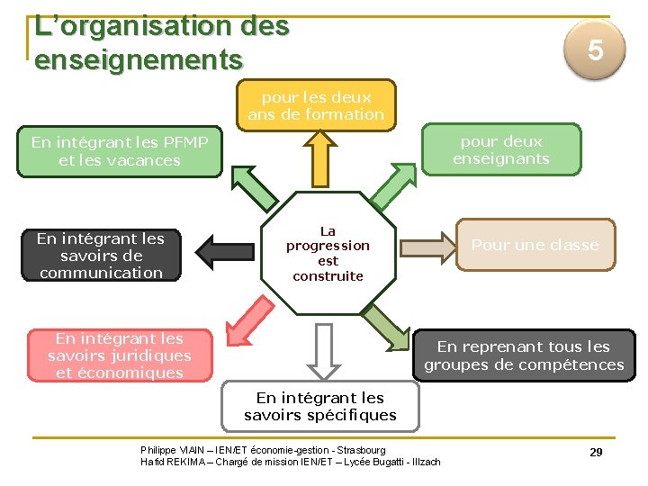 L’organisation des enseignements 5 pour les deux ans de formation pour deux enseignants En
