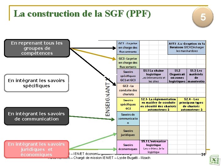 La construction de la SGF (PPF) 5 En reprenant tous les groupes de compétences