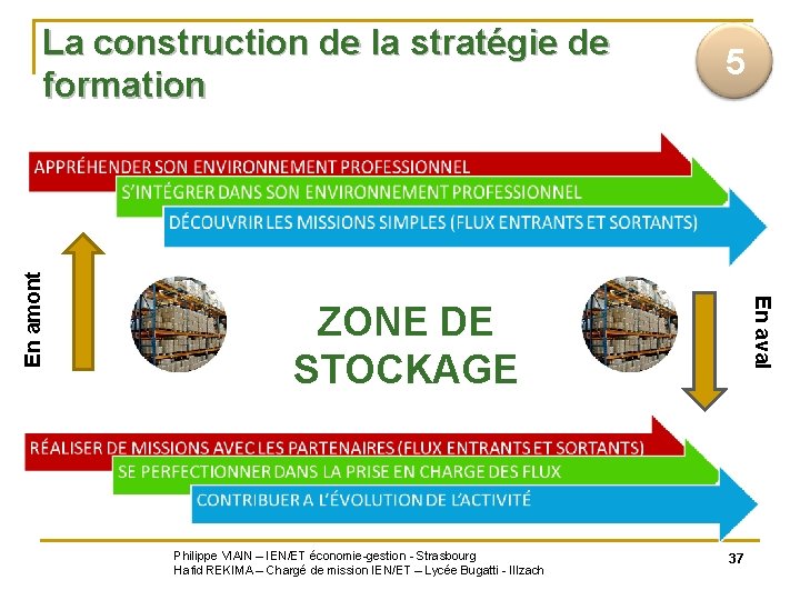  5 En aval En amont La construction de la stratégie de formation ZONE