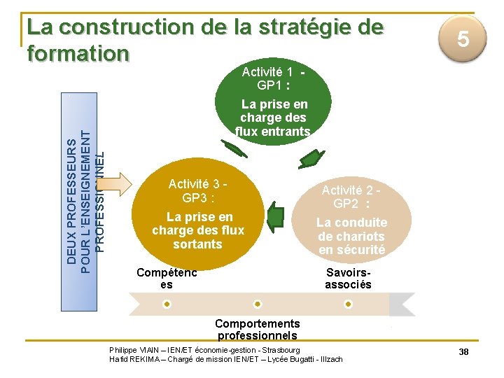 DEUX PROFESSEURS POUR L’ENSEIGNEMENT PROFESSIONNEL La construction de la stratégie de formation 5 Activité