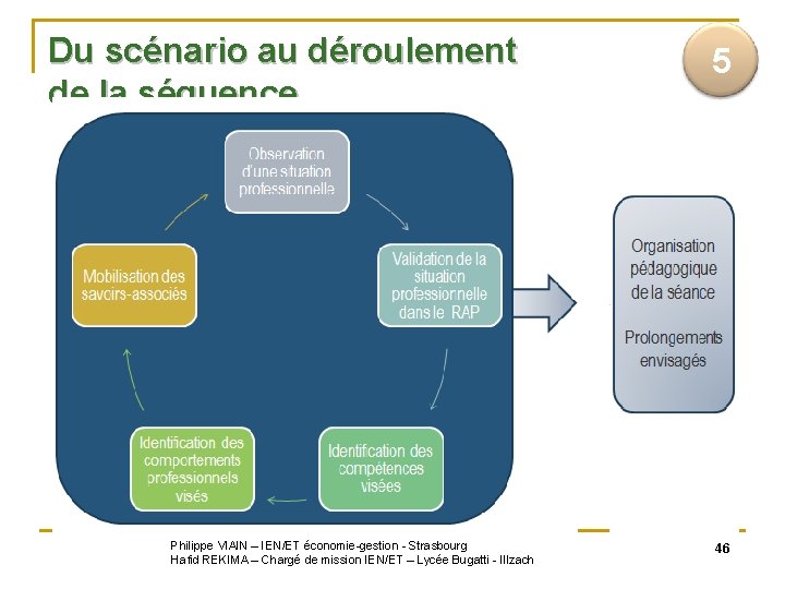 Du scénario au déroulement de la séquence Philippe VIAIN – IEN/ET économie-gestion - Strasbourg