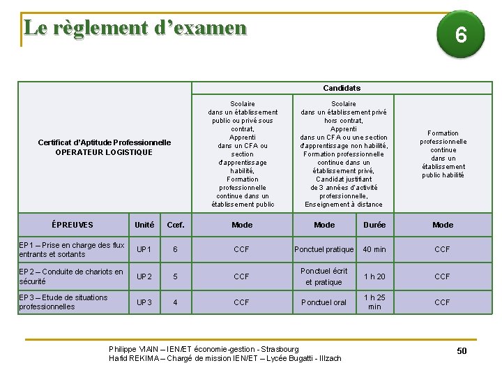 Le règlement d’examen 6 Candidats Scolaire dans un établissement public ou privé sous contrat,