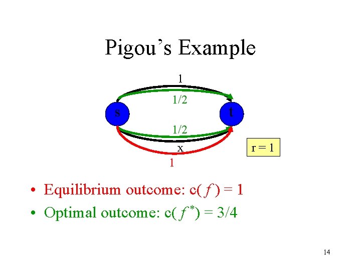 Pigou’s Example 1 s 1/2 t 1/2 x 1 r=1 • Equilibrium outcome: c(
