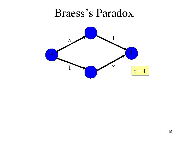 Braess’s Paradox x 1 t s 1 x r=1 16 