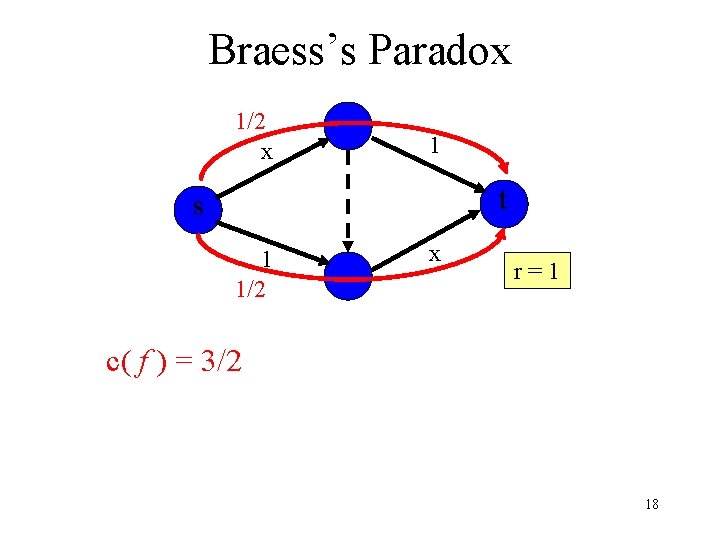 Braess’s Paradox 1/2 x 1 t s 1 1/2 x r=1 c( f )