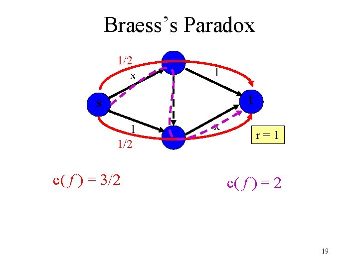 Braess’s Paradox 1/2 x 1 t s 1 1/2 c( f ) = 3/2
