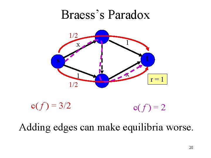 Braess’s Paradox 1/2 x 1 t s 1 1/2 c( f ) = 3/2