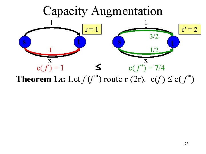 Capacity Augmentation 1 s 1 x 1 r=1 t 3/2 s 1/2 r’ =