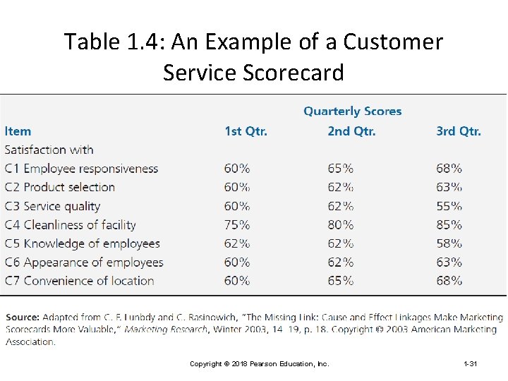 Table 1. 4: An Example of a Customer Service Scorecard Copyright © 2018 Pearson