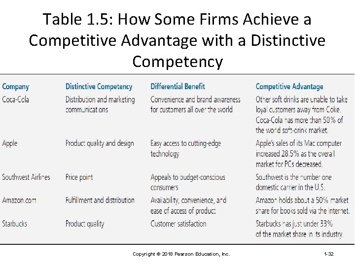 Table 1. 5: How Some Firms Achieve a Competitive Advantage with a Distinctive Competency