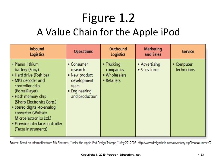 Figure 1. 2 A Value Chain for the Apple i. Pod Copyright © 2018