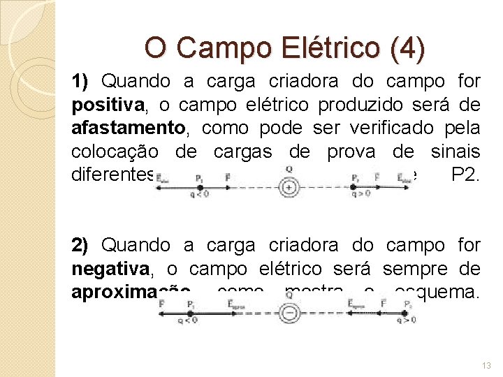 O Campo Elétrico (4) 1) Quando a carga criadora do campo for positiva, o