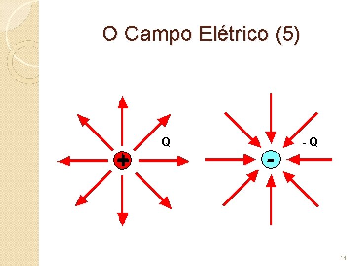 O Campo Elétrico (5) + - 14 