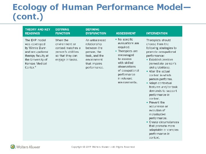 Ecology of Human Performance Model— (cont. ) Copyright © 2019 Wolters Kluwer • All