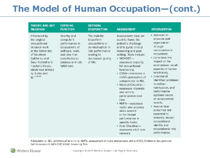 The Model of Human Occupation—(cont. ) Copyright © 2019 Wolters Kluwer • All Rights