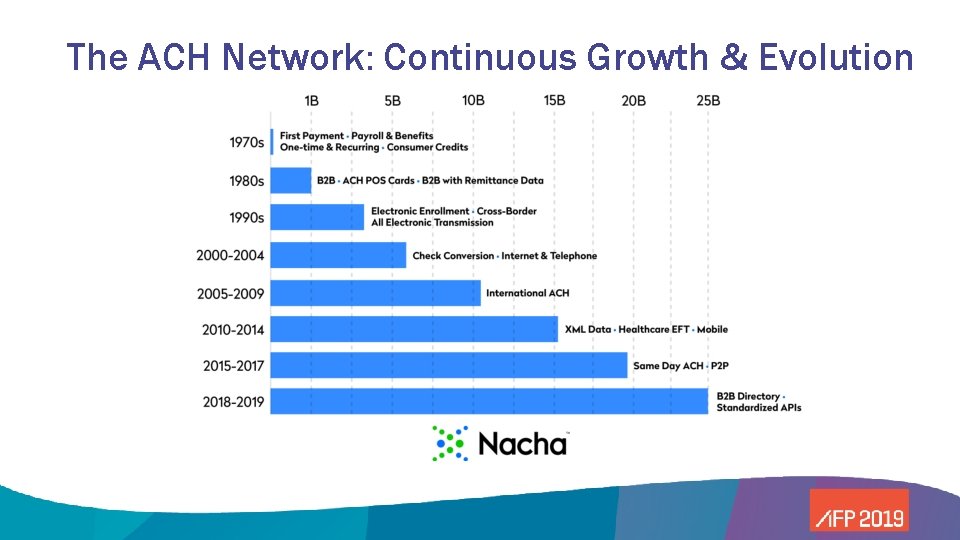 The ACH Network: Continuous Growth & Evolution 