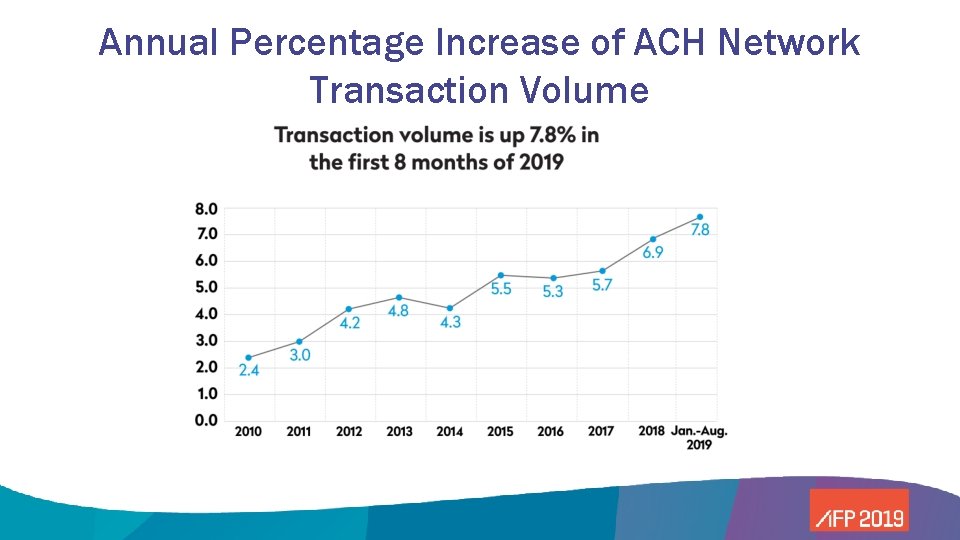 Annual Percentage Increase of ACH Network Transaction Volume 
