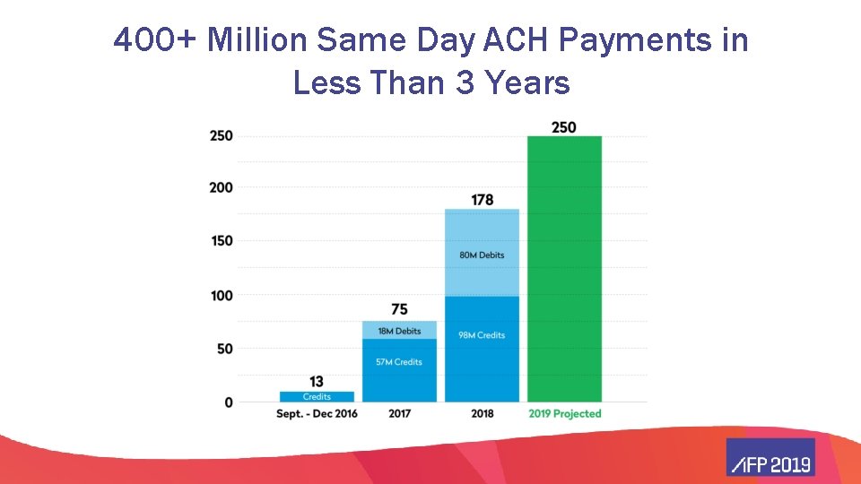 400+ Million Same Day ACH Payments in Less Than 3 Years 