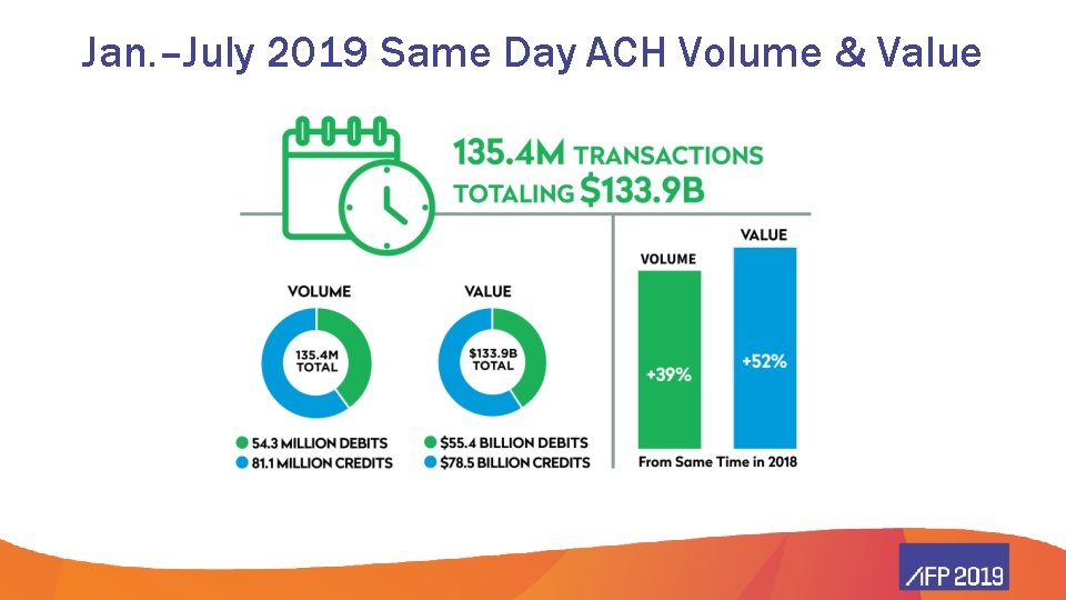Jan. –July 2019 Same Day ACH Volume & Value 