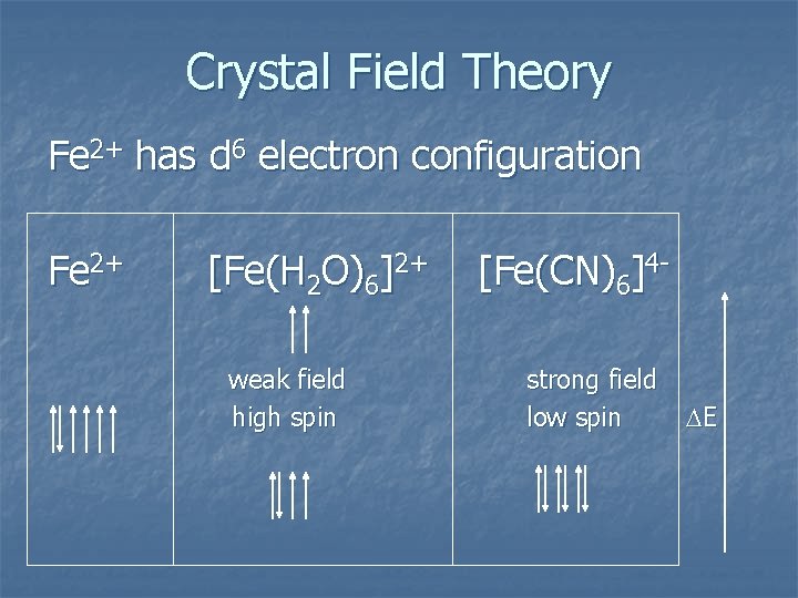 Crystal Field Theory Fe 2+ has d 6 electron configuration Fe 2+ [Fe(H 2