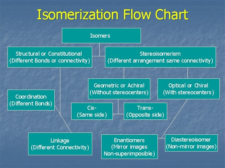 Isomerization Flow Chart Isomers Structural or Constitutional (Different Bonds or connectivity) Coordination (Different Bonds)